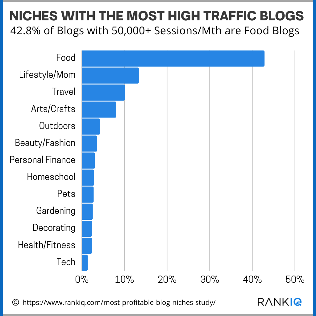 Niches with the most high traffic blogs