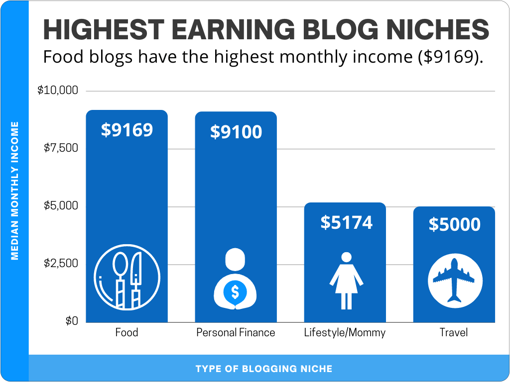 Highest earning blog niches